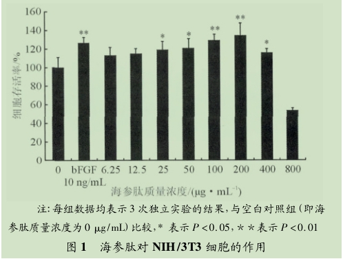 Study on the effect of sea cucumber peptide on skin care
